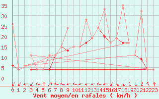 Courbe de la force du vent pour Naluns / Schlivera