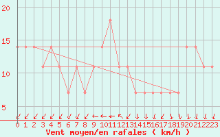 Courbe de la force du vent pour Rankki