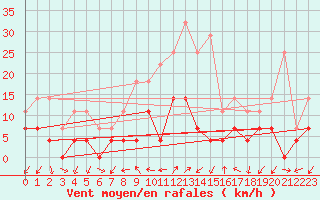 Courbe de la force du vent pour Tirgu Jiu