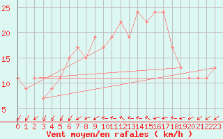 Courbe de la force du vent pour Tysofte