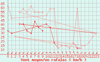 Courbe de la force du vent pour Sonnblick - Autom.