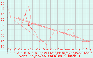 Courbe de la force du vent pour Sonnblick - Autom.