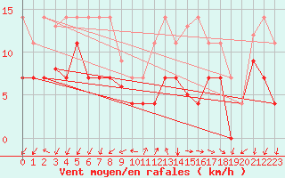 Courbe de la force du vent pour San Clemente