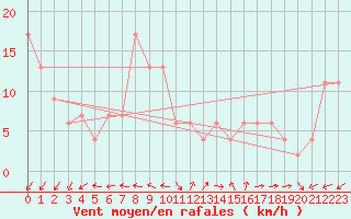 Courbe de la force du vent pour Brescia / Ghedi