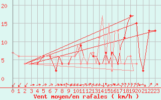 Courbe de la force du vent pour Gibraltar (UK)
