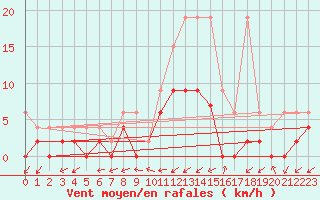 Courbe de la force du vent pour Les Eplatures - La Chaux-de-Fonds (Sw)