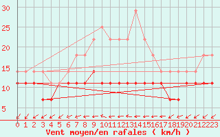 Courbe de la force du vent pour Biclesu
