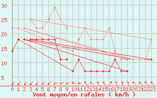 Courbe de la force du vent pour Tryvasshogda Ii