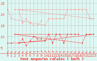 Courbe de la force du vent pour Wuerzburg
