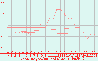 Courbe de la force du vent pour Larkhill