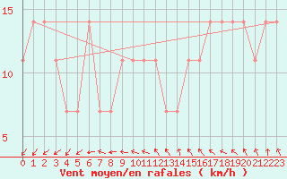 Courbe de la force du vent pour Ruhnu