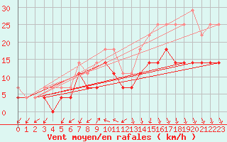 Courbe de la force du vent pour Porvoo Kilpilahti