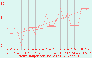 Courbe de la force du vent pour Leconfield