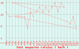 Courbe de la force du vent pour Eskdalemuir