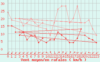 Courbe de la force du vent pour Sattel-Aegeri (Sw)