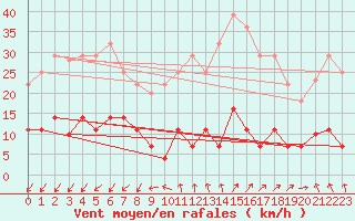 Courbe de la force du vent pour Madrid / Retiro (Esp)