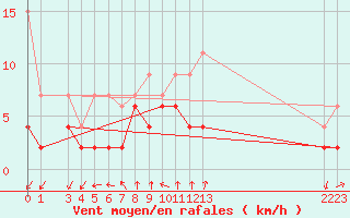 Courbe de la force du vent pour Neuchatel (Sw)