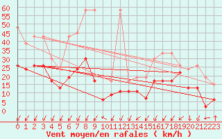 Courbe de la force du vent pour Les Attelas