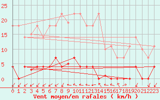 Courbe de la force du vent pour Santiago de Compostela