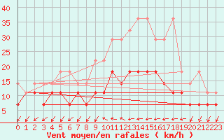 Courbe de la force du vent pour Giessen