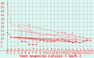 Courbe de la force du vent pour Nyon-Changins (Sw)