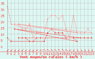 Courbe de la force du vent pour Wuerzburg