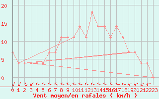 Courbe de la force du vent pour Schaerding