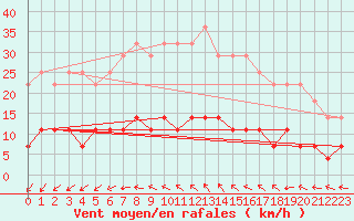 Courbe de la force du vent pour Kolmaarden-Stroemsfors