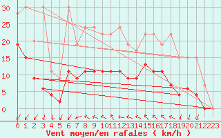 Courbe de la force du vent pour Les Eplatures - La Chaux-de-Fonds (Sw)