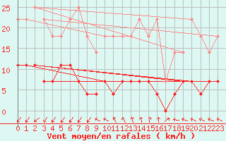 Courbe de la force du vent pour Jaca
