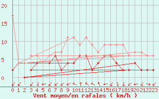 Courbe de la force du vent pour Neuchatel (Sw)