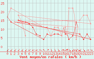 Courbe de la force du vent pour Berens River Airport