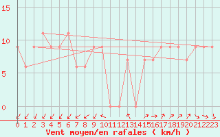 Courbe de la force du vent pour Capo Palinuro