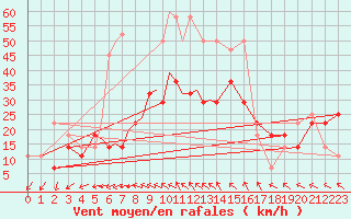 Courbe de la force du vent pour Tulln