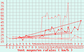 Courbe de la force du vent pour Shoream (UK)