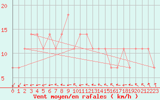 Courbe de la force du vent pour Multia Karhila