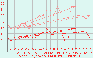 Courbe de la force du vent pour Madrid / Retiro (Esp)