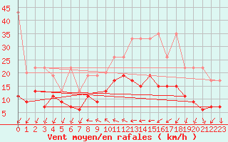 Courbe de la force du vent pour Hallau