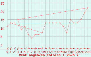 Courbe de la force du vent pour Cardinham