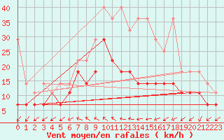 Courbe de la force du vent pour Marknesse Aws