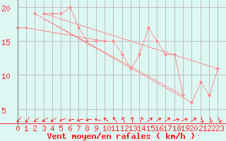 Courbe de la force du vent pour Culdrose