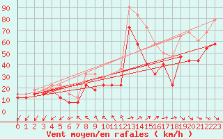 Courbe de la force du vent pour Helligvaer Ii