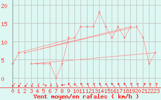 Courbe de la force du vent pour Gurteen