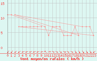 Courbe de la force du vent pour Kihnu