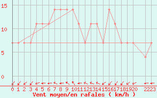 Courbe de la force du vent pour Valke-Maarja