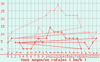 Courbe de la force du vent pour Tromso