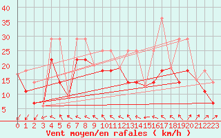 Courbe de la force du vent pour Kuujjuarapik