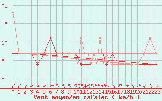 Courbe de la force du vent pour Storkmarknes / Skagen