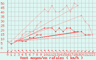 Courbe de la force du vent pour Kloevsjoehoejden