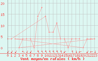 Courbe de la force du vent pour Feldkirchen